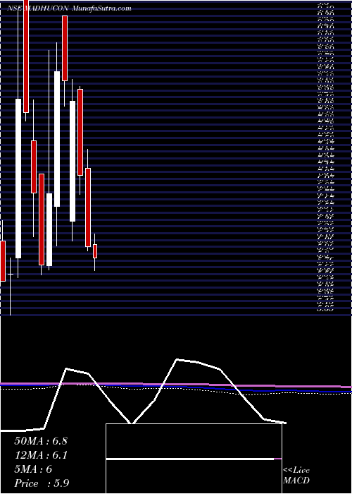  monthly chart MadhuconProjects