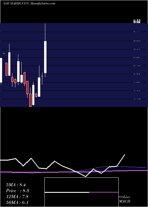  monthly chart MadhuconProjects