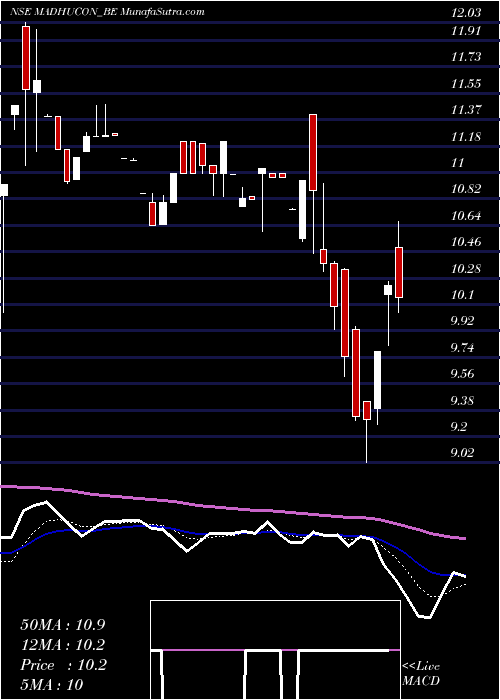  Daily chart Madhucon Projects Ltd.