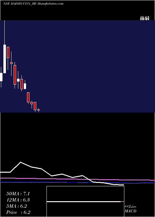  monthly chart MadhuconProjects