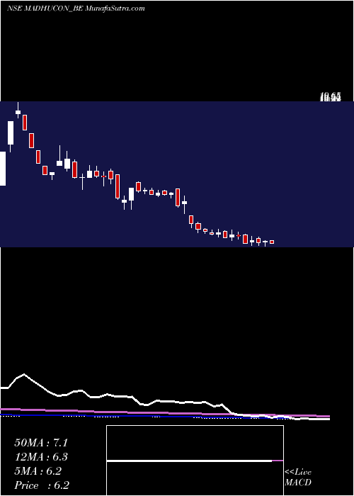  weekly chart MadhuconProjects
