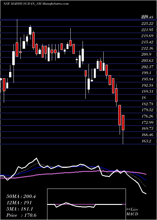  Daily chart MadhusudanMasala