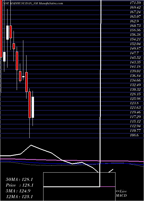  monthly chart MadhusudanMasala