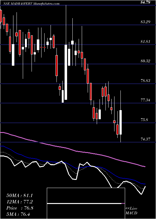  Daily chart Madras Fertilizers Limited