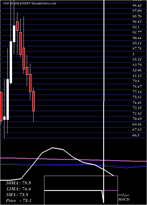  monthly chart MadrasFertilizers