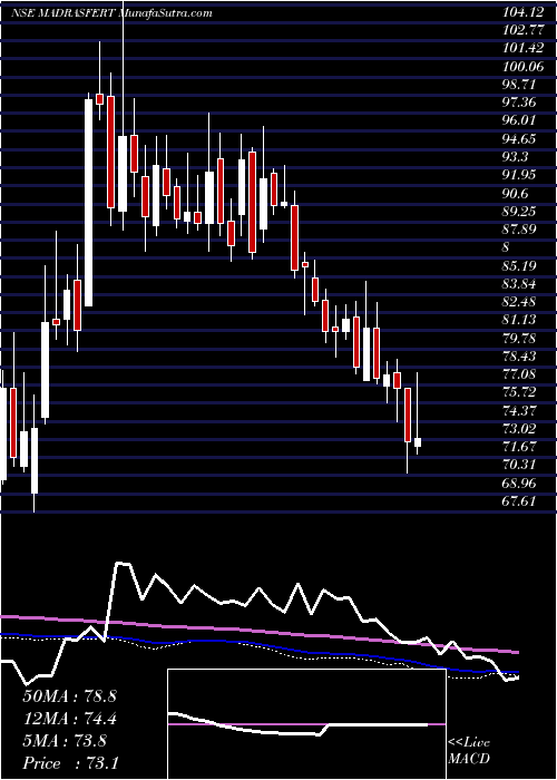  weekly chart MadrasFertilizers