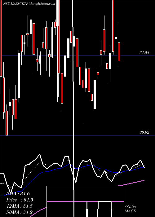  Daily chart Miraeamc - Maesgetf