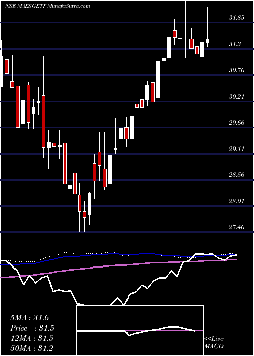  weekly chart MiraeamcMaesgetf