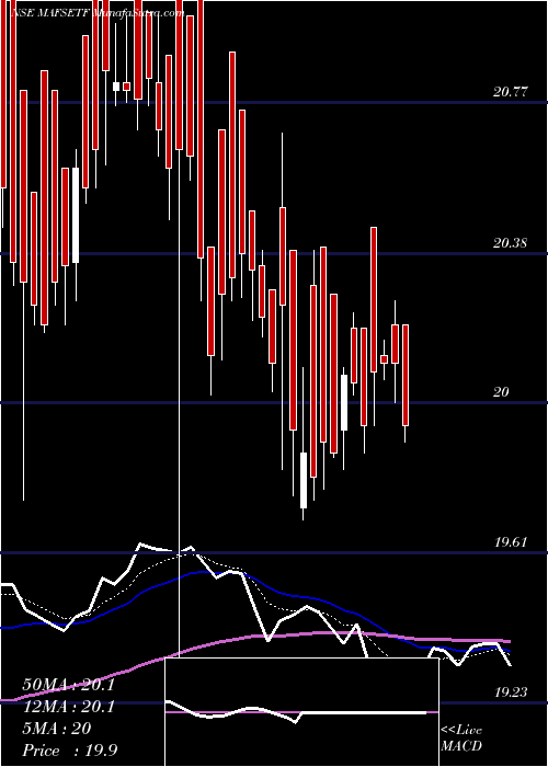  Daily chart MiraeamcMafsetf