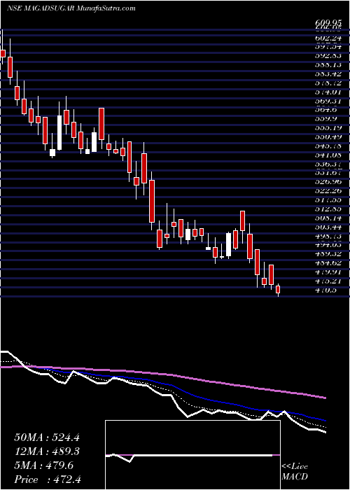  Daily chart Magadh Sugar & Energy Ltd