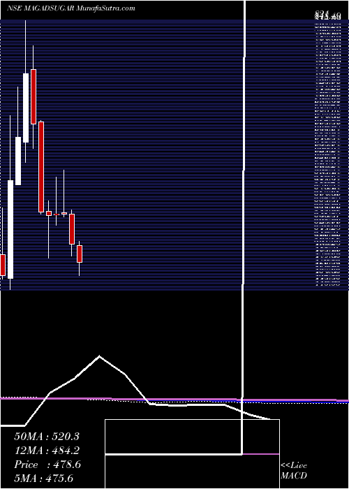  monthly chart MagadhSugar