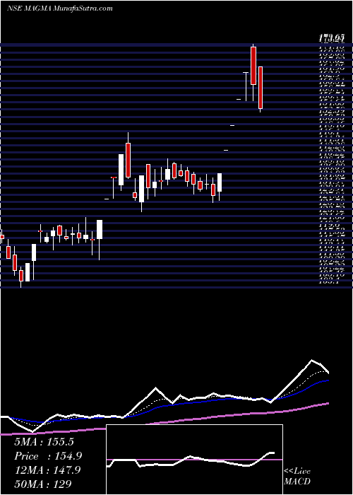  Daily chart Magma Fincorp Limited