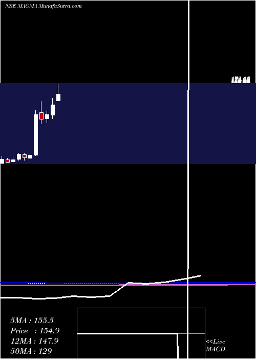  monthly chart MagmaFincorp