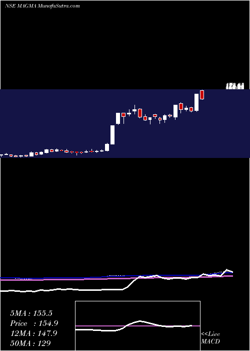  weekly chart MagmaFincorp
