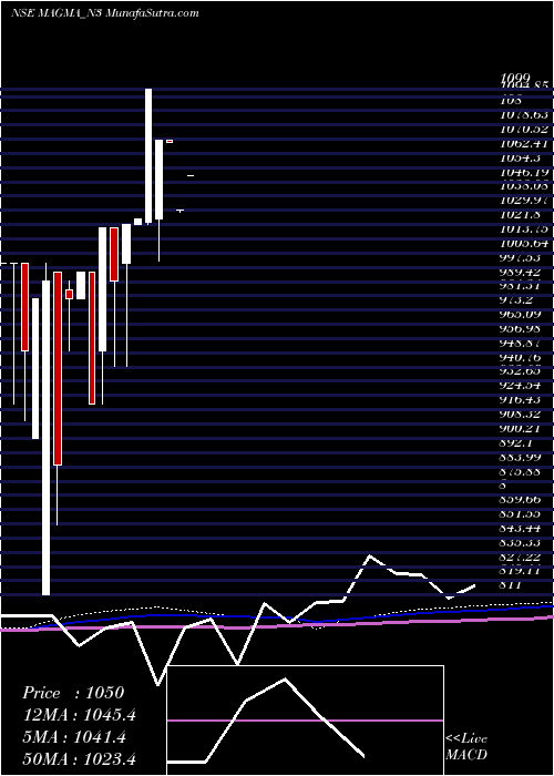  monthly chart SecRed