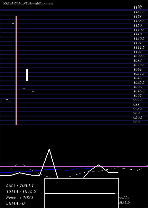  monthly chart SecRed