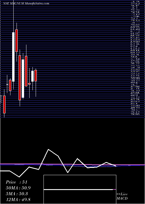  monthly chart MagnumVentures