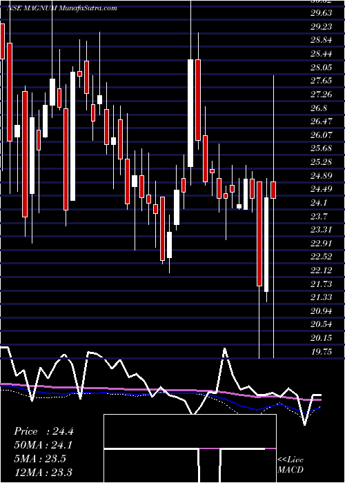  weekly chart MagnumVentures