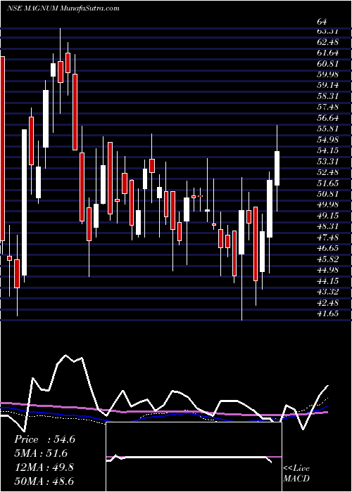  weekly chart MagnumVentures