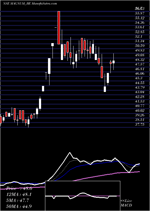  Daily chart Magnum Ventures Ltd.