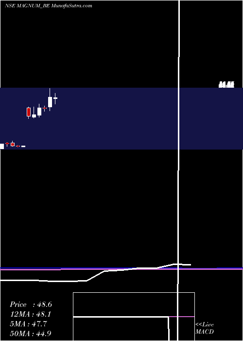  monthly chart MagnumVentures