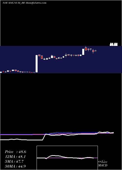  weekly chart MagnumVentures