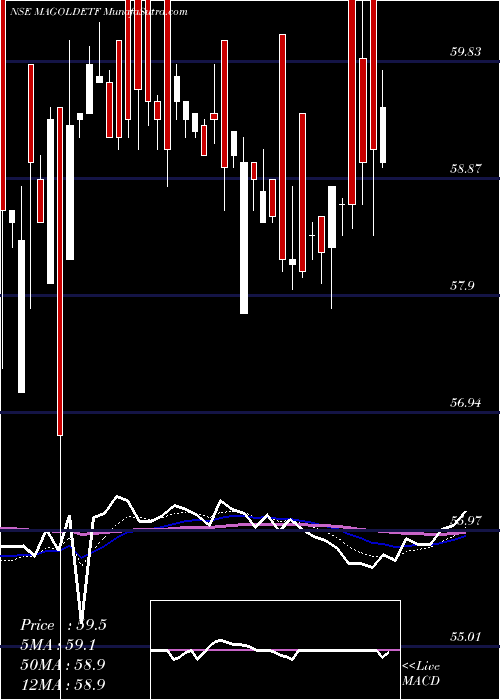  Daily chart MiraeamcMagoldetf