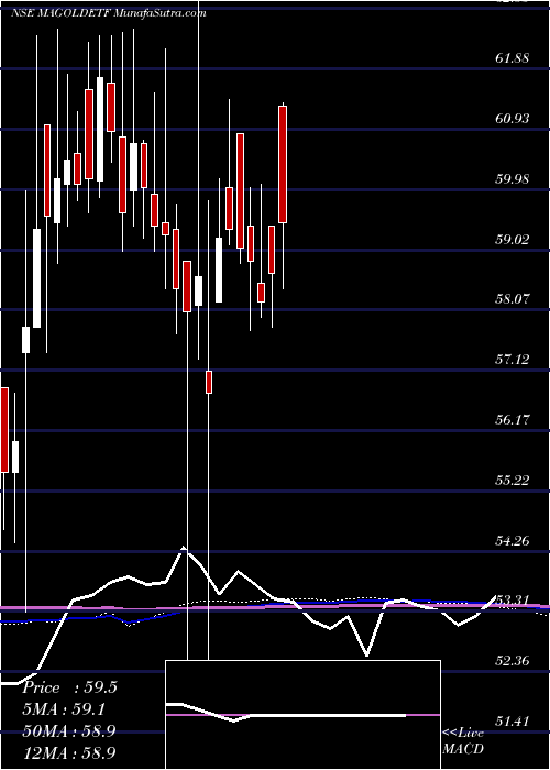  weekly chart MiraeamcMagoldetf