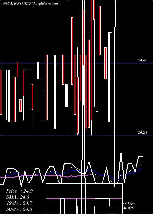  Daily chart Miraeamc - Mags813etf
