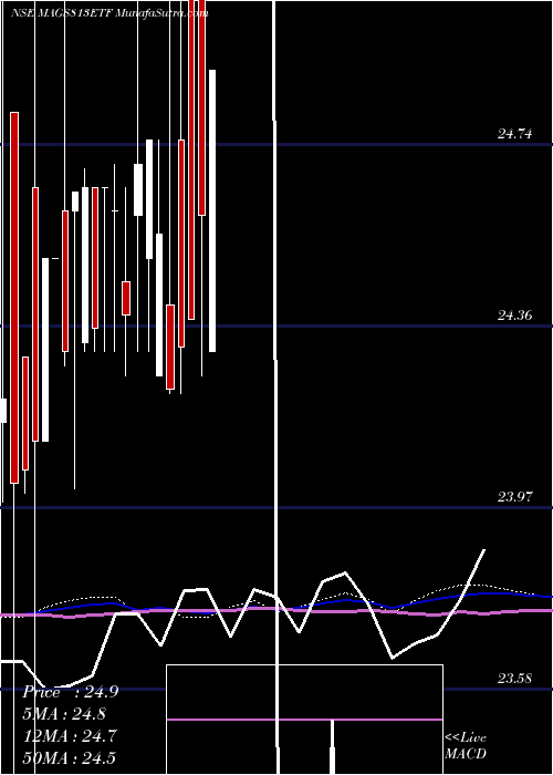 weekly chart MiraeamcMags813etf