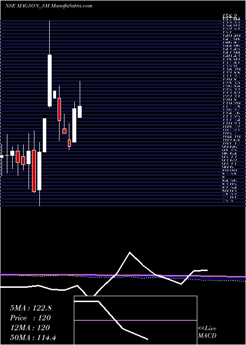  monthly chart MagsonRetail