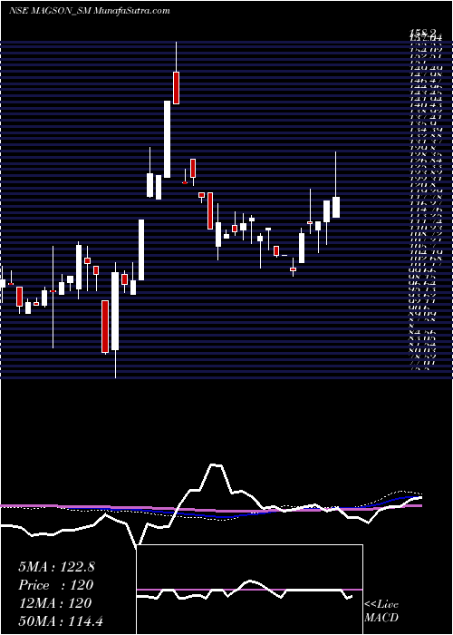  weekly chart MagsonRetail