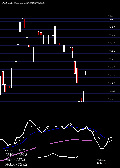  Daily chart Magson Retail And Dist L
