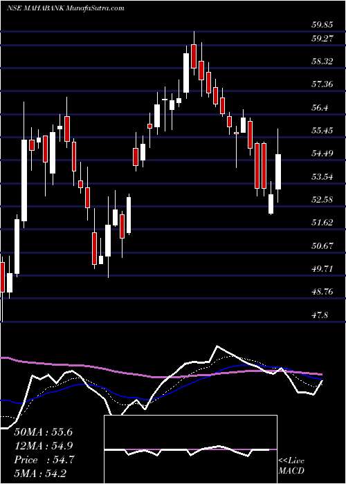  Daily chart BankMaharashtra