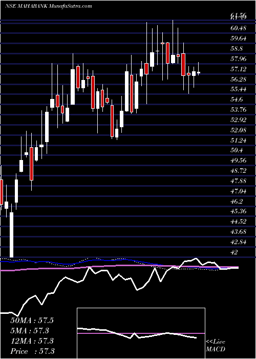  weekly chart BankMaharashtra