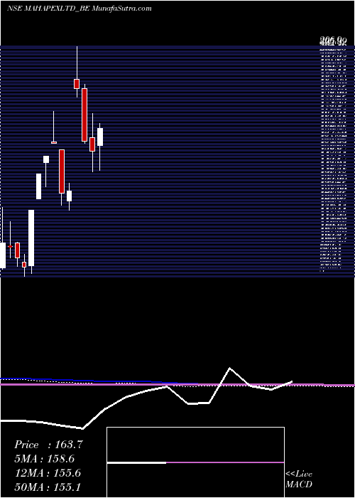  monthly chart MahaRashtra