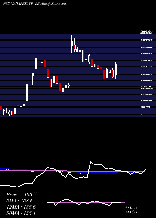  weekly chart MahaRashtra