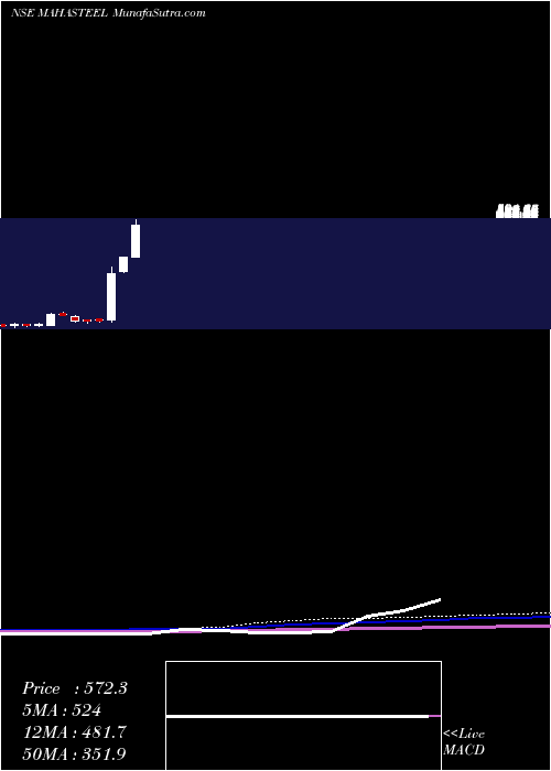  monthly chart MahamayaSteel