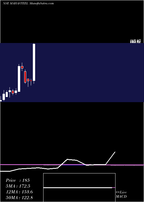  monthly chart MahamayaSteel