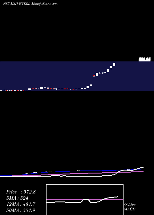  weekly chart MahamayaSteel