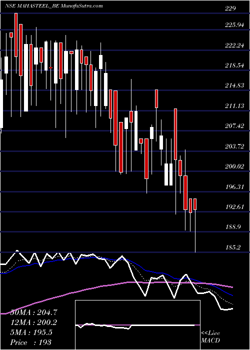  Daily chart MahamayaSteel