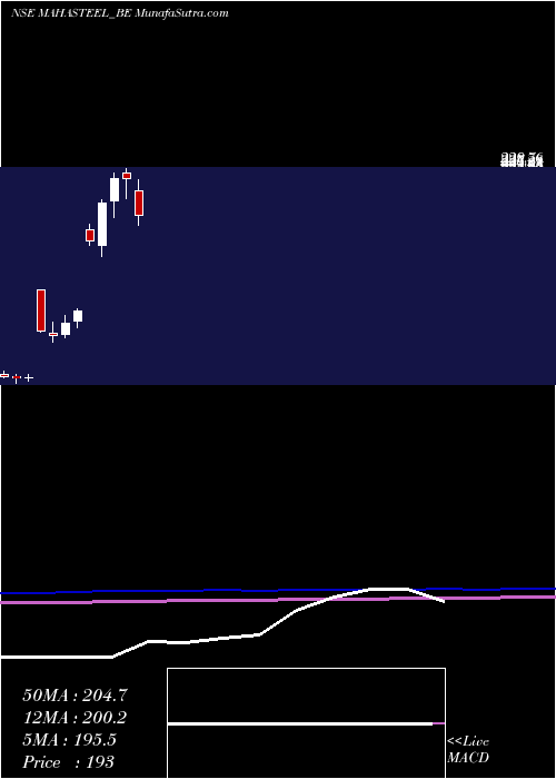  monthly chart MahamayaSteel