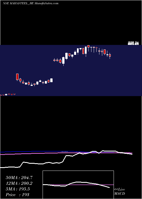  weekly chart MahamayaSteel