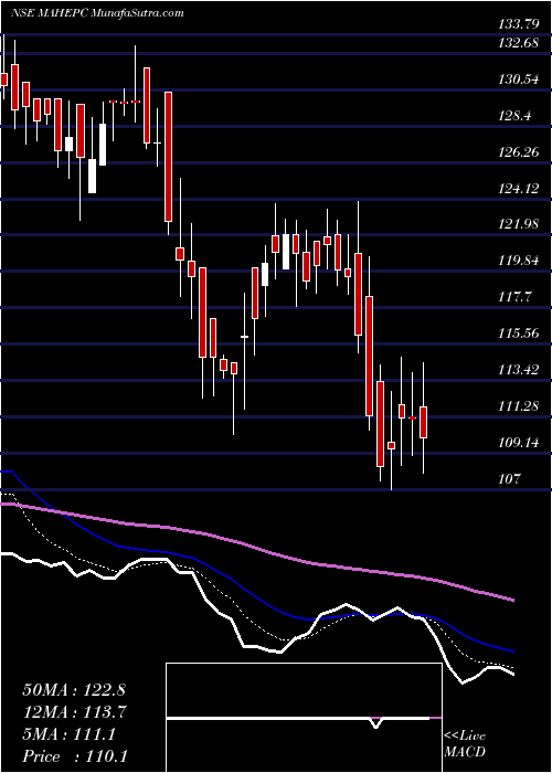  Daily chart Mahindra Epc Irrig Ltd