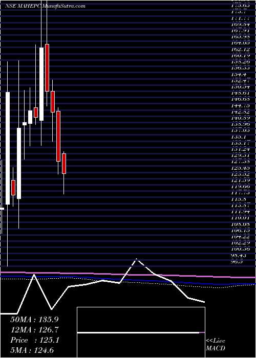  monthly chart MahindraEpc