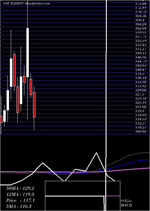  monthly chart MahindraEpc