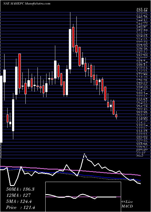  weekly chart MahindraEpc