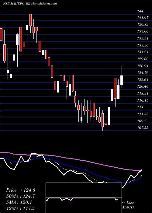  Daily chart MahindraEpc