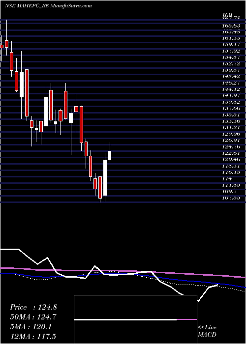  weekly chart MahindraEpc