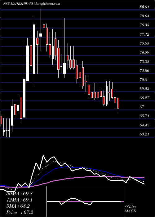  Daily chart MaheshwariLogistics